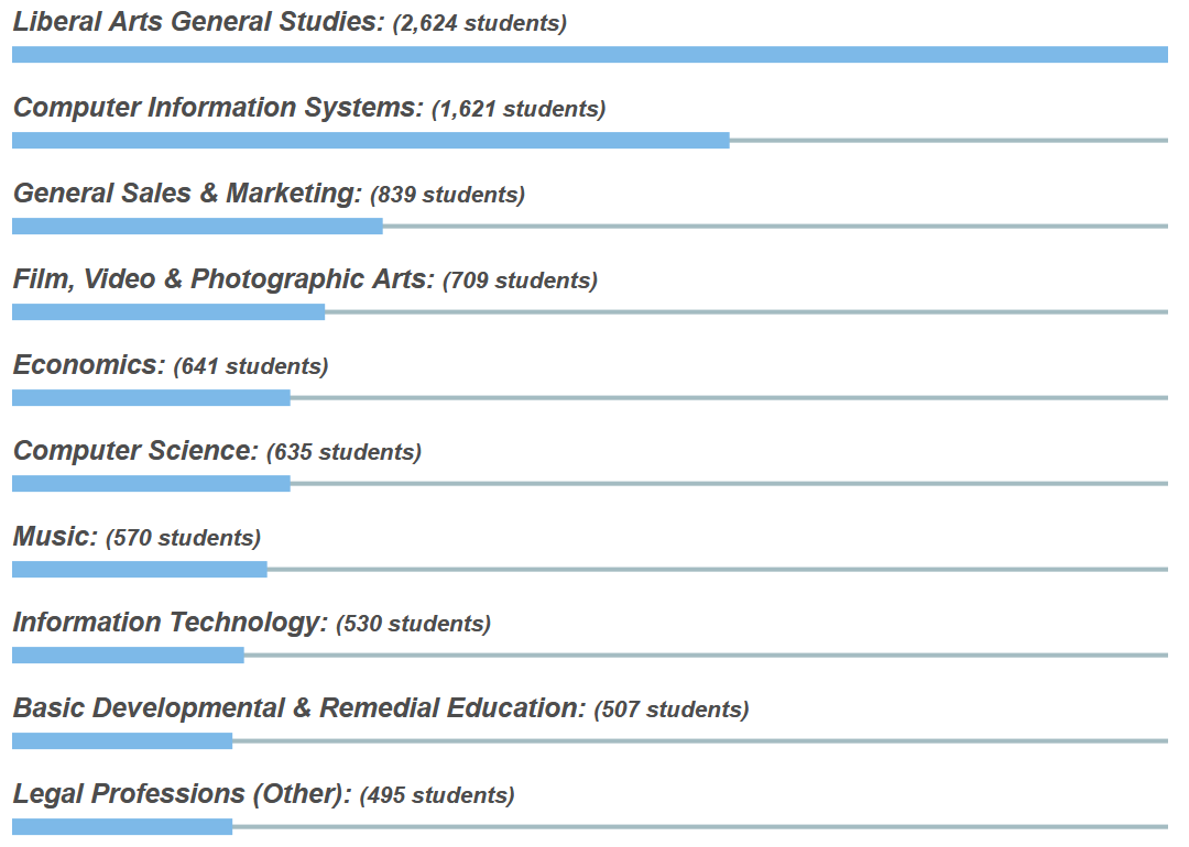 college factual 排名标准