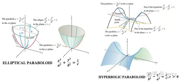 hyperbolic paraboloid 双曲抛物面:  就是传说中的马鞍面啦,我对