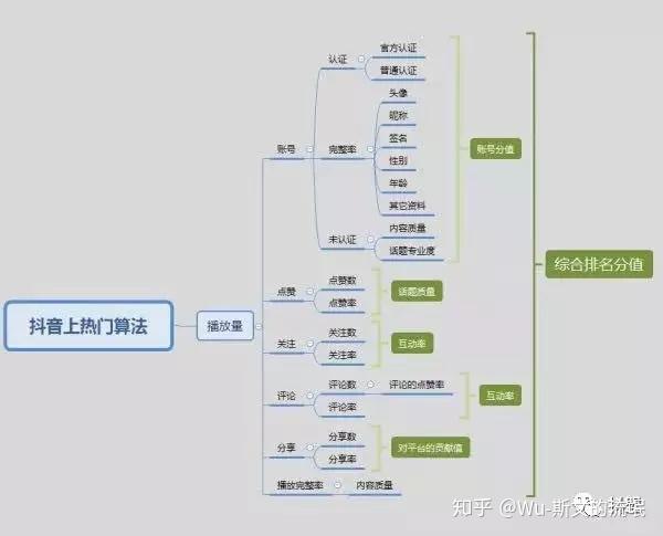 抖音官方会再给你更大的曝光,这个我们把它叫做流量池,抖音会根据算法