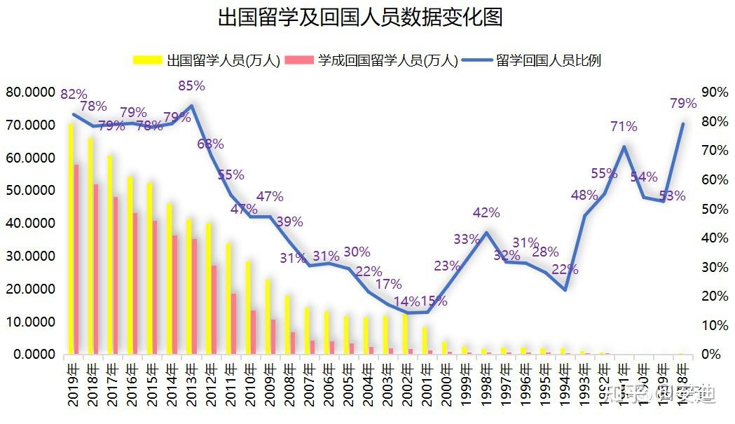 一图看懂30年出国留学及回国人员数据变化