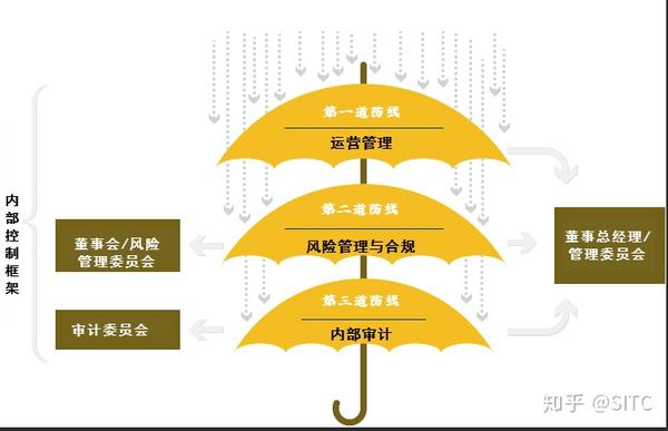 第一道防线:运营管理
