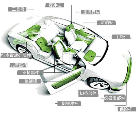 聚丙烯材料推动汽车行业轻量化发展