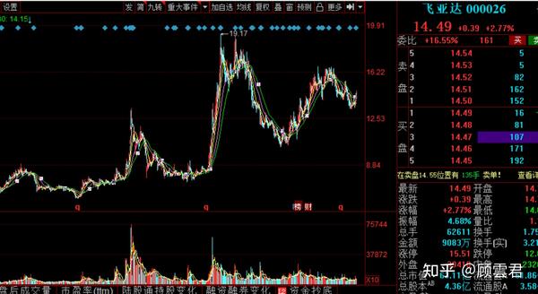 中国股市:飞亚达,通富微电,汉钟精机,谁能再度一飞冲天?