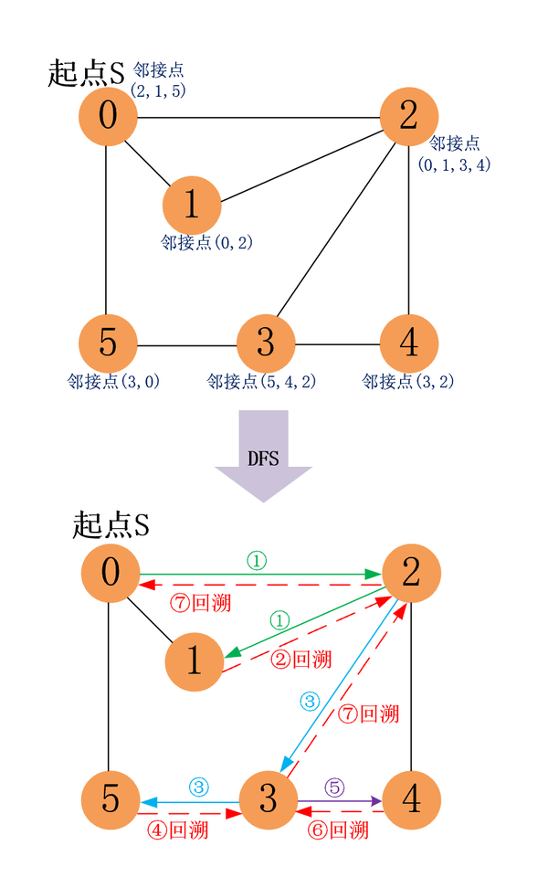 众所周知,bfs算法是按广度进行搜索遍历的.