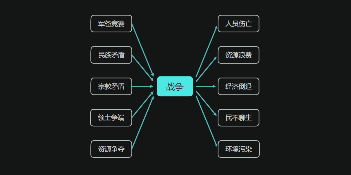 多重流程图怎么画八大思维图示之因果图