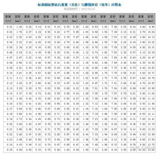 克拉溢价:90分的圆形钻石与1克拉的圆形钻石,直径大概差0.35毫米.