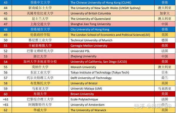 qs 2021 世界大学排名 前100