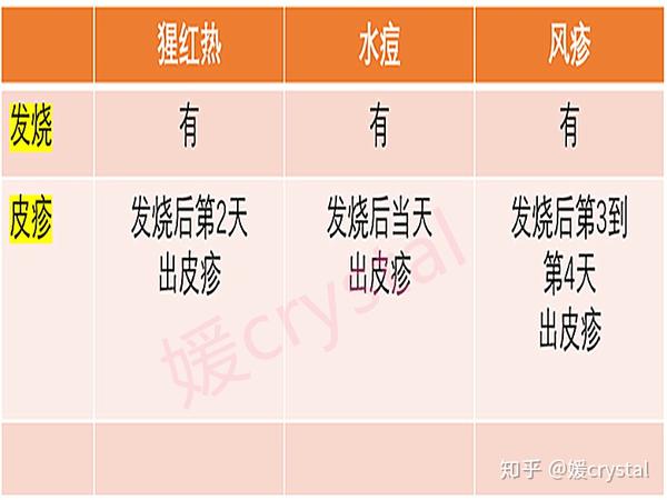 春天孩子小心猩红热与水痘风疹有区别3个方法预防