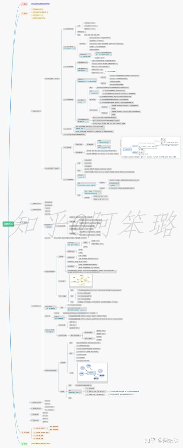 期末复习知识框架图整理——《金融学(货币银行学)》曹龙骐 第六版