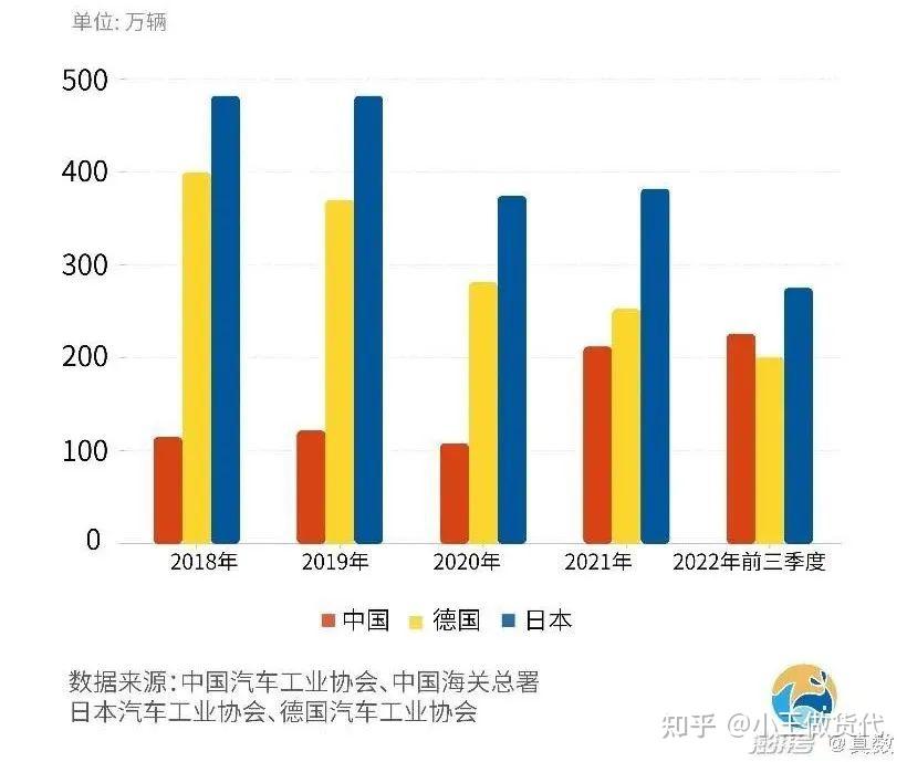 311万！2022年中国汽车出口量跃居世界第二，都出口到哪些 ...