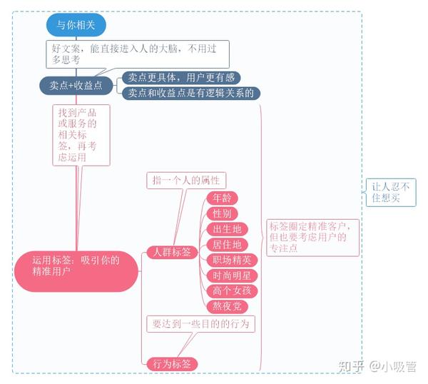 如何寻找文案写作方法之思维导图篇!