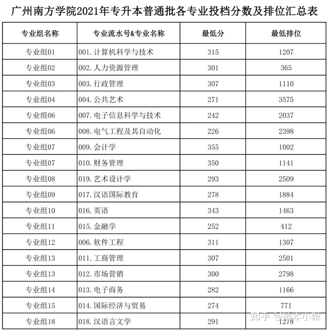 2021广州南方学院普通专升本投档线已经公布