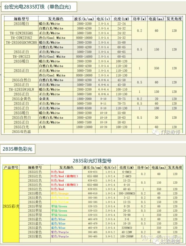 贴片led灯珠型号对照表贴片led型号大全