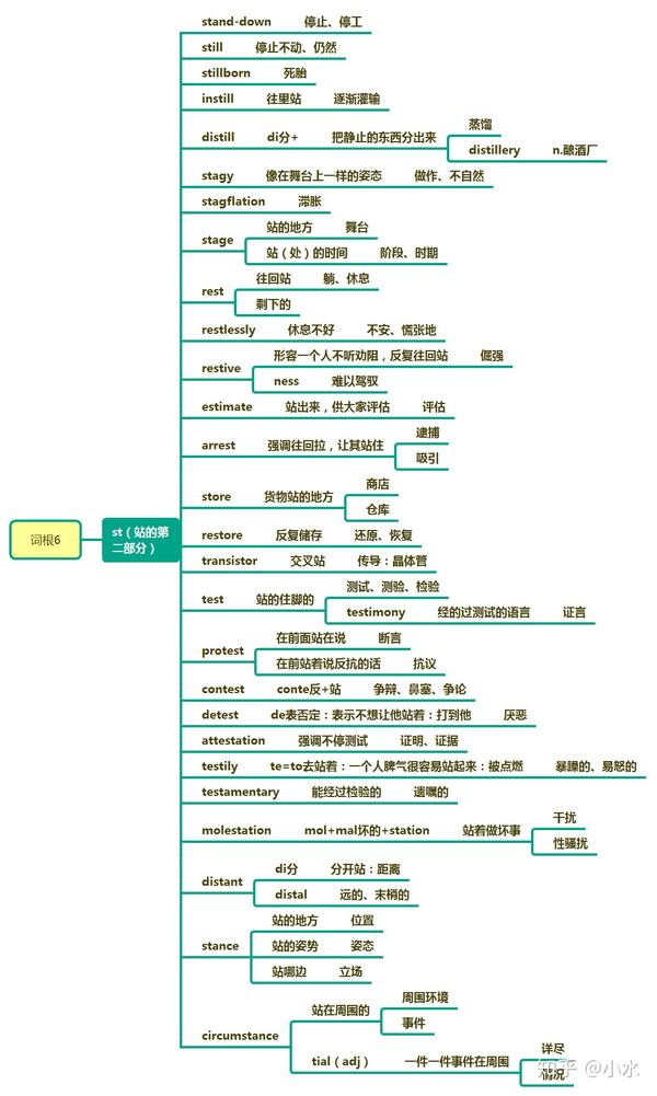 如何快速掌握考研单词及考博词汇?看思维导图记忆第3天