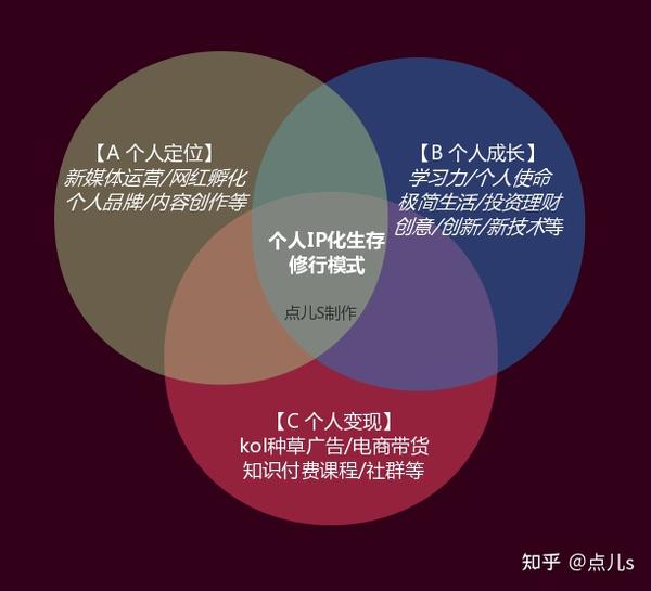 专属于你的个人价值外发光设计点儿s陪你孵化成长发光社群个人ip定位