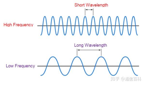 电磁波的波长频率振幅和相位