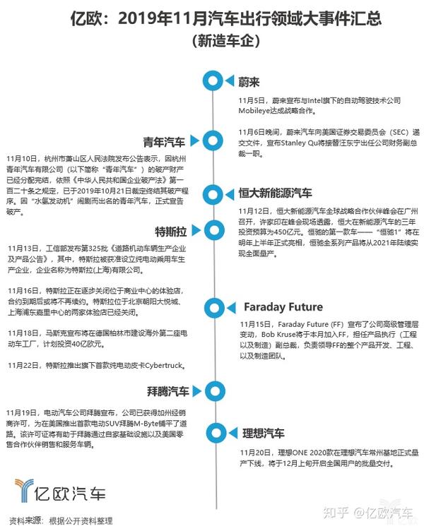 蔚来与mobileye达成战略合作;财务副总裁汪东宁宣布离职