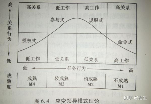 11.在领导理论研究中,最先提出领导周期理论的是 科曼.