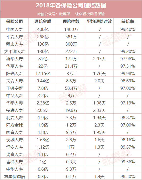 > 保险公司赔付率图表 寿险公司赔付率排名 2020年2月28日 当保险公司