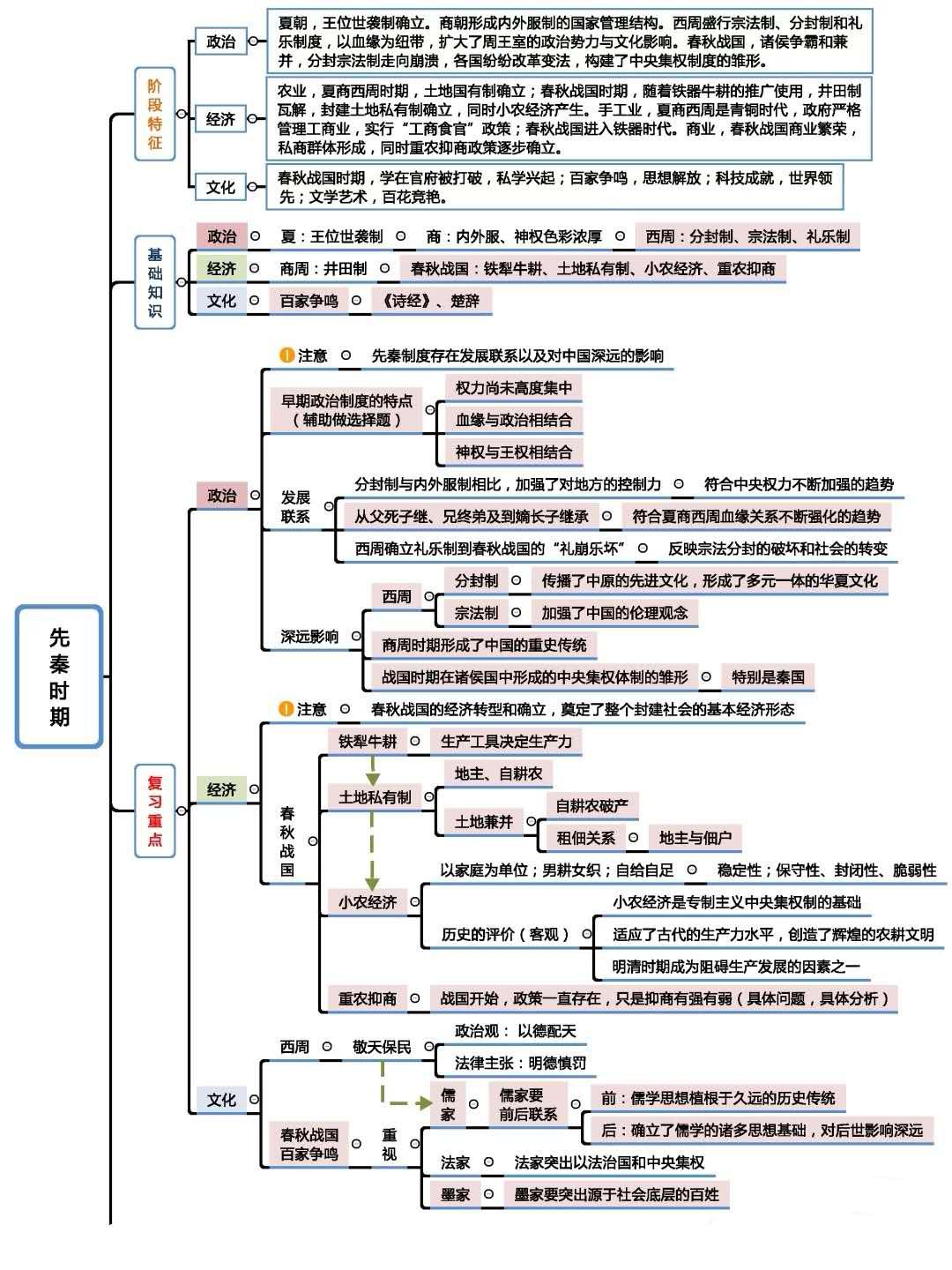 高考历史满分必备:23张思维导图贯穿高中知识点!