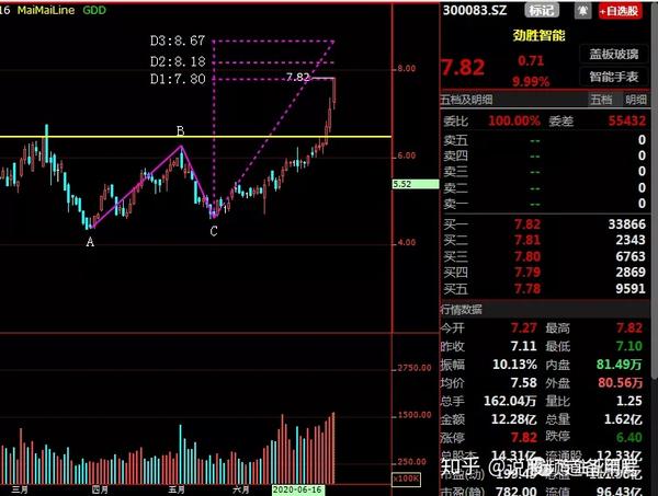 6万亿,涨停个股249家,当然涨停个股也包括我昨天分享的劲胜智能 劲胜