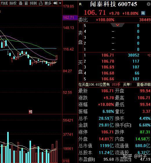 华为 芯片人气概念股!业绩同比增长达1379%,交投活跃