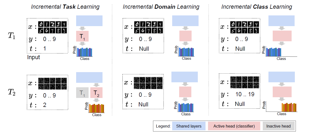 Continual Learning Life Long Learning