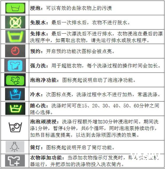 请看下滚筒洗衣机这几个标志啥意思