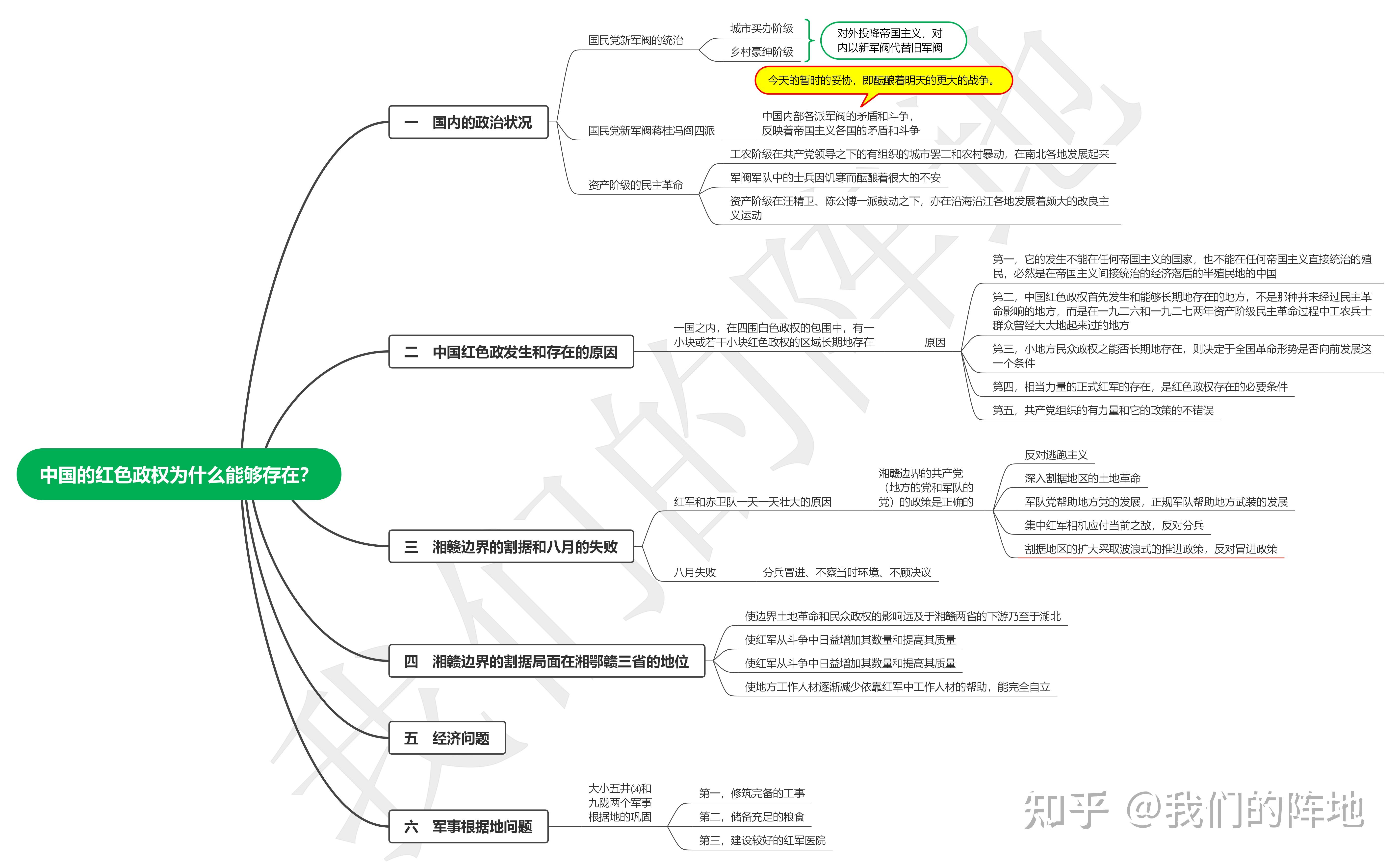 思维导图读毛选③|中国的红色政权为什么能够存在?