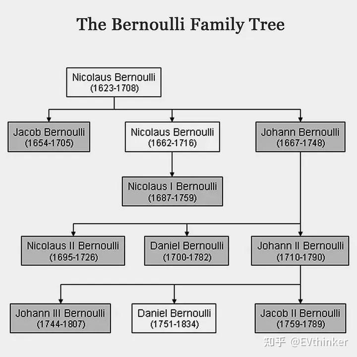 伯努利家族最伟大的数学家族 知乎