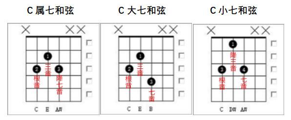 在往上会有十一和弦,到了十三和弦就到顶了,c13有1,3,5,b7,2,4