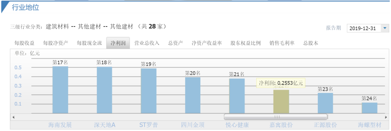 嘉寓股份近五年行业地位及产品竞争力分析