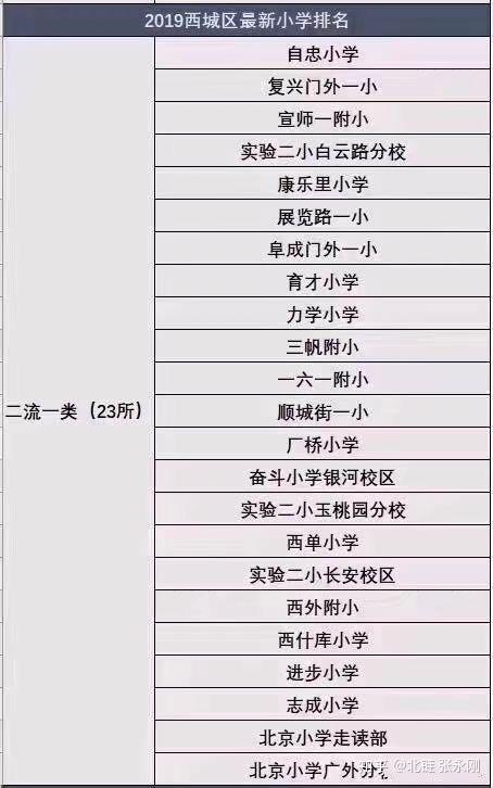 西城最新小学排名