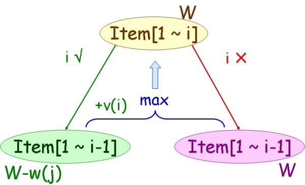 动态规划算法程序例子