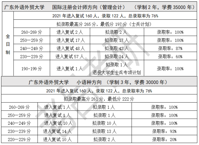 广东地区2021会计专硕录取比公布