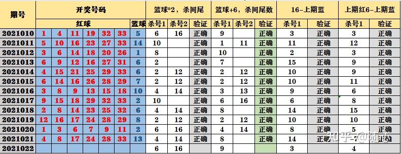 双色球2021022期预测分析上期大底中61龙头凤尾预判正确龙凤组合预判