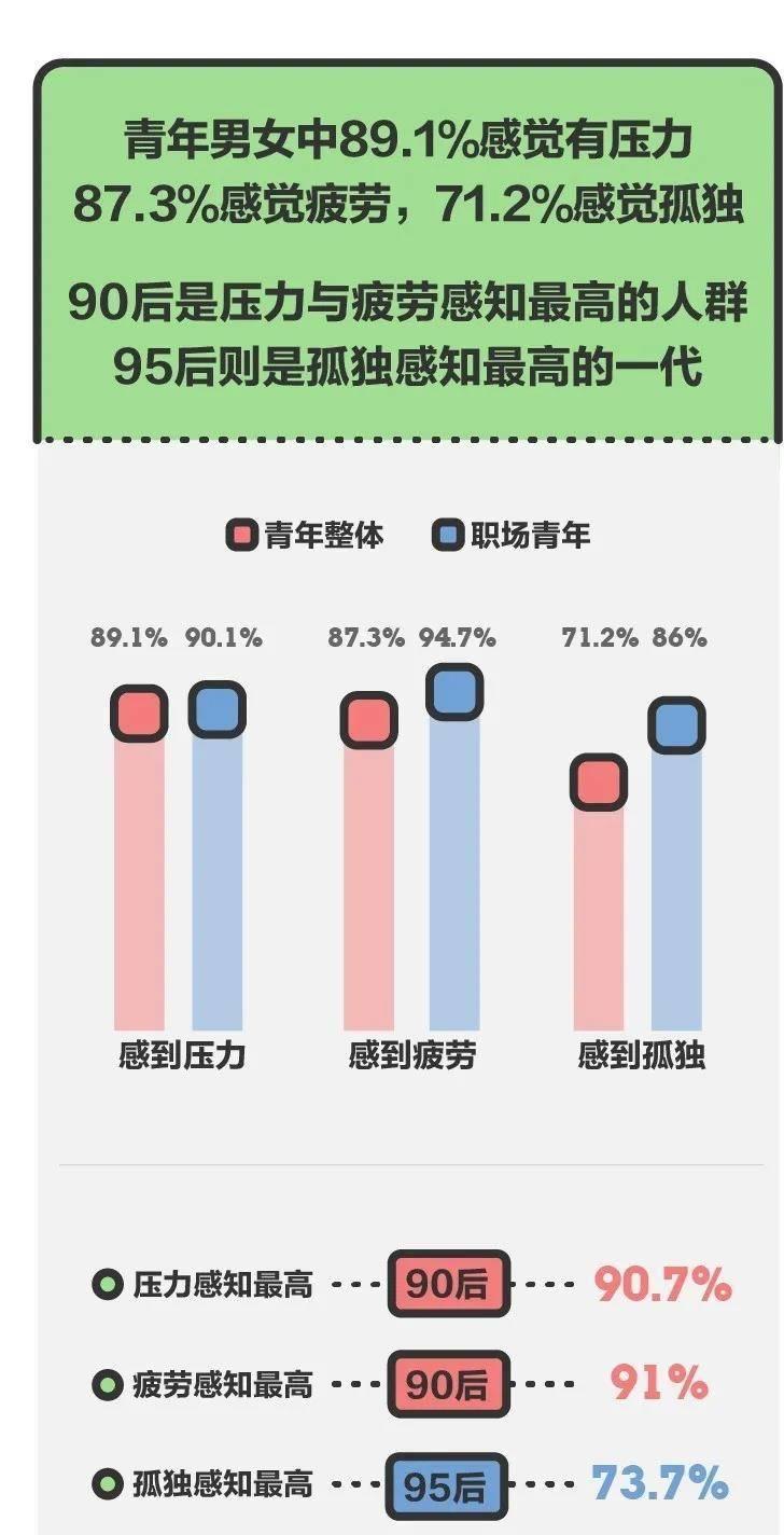 不同的团体年轻人承受的压力不同