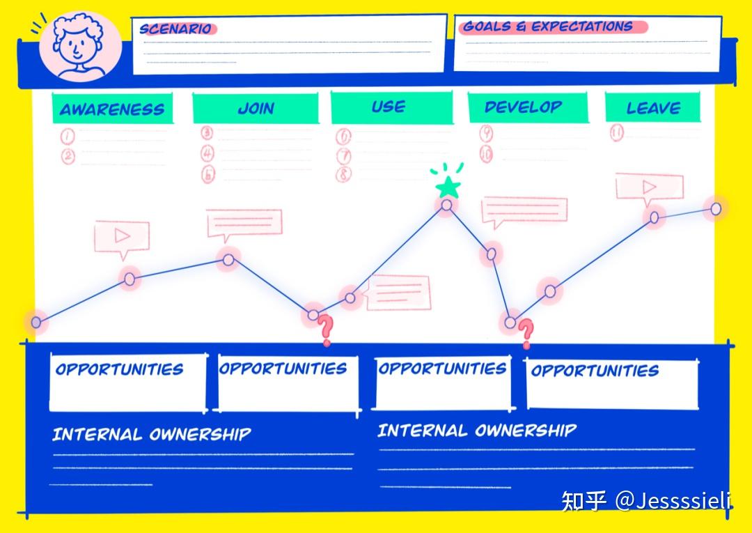 userjourneymap用户旅程图