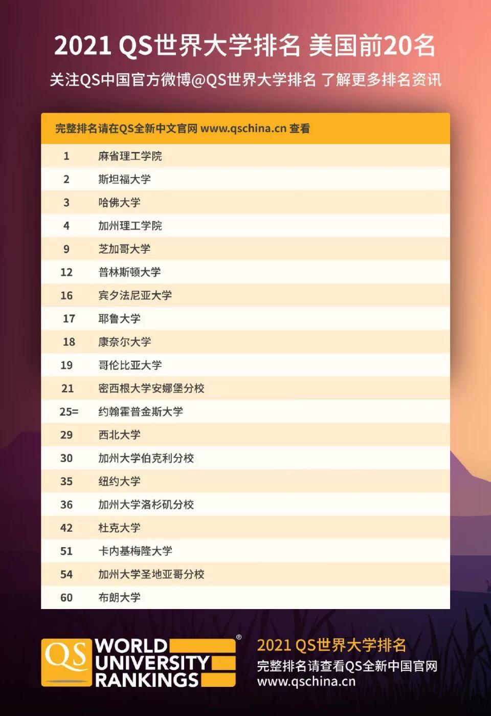 2021年qs美国大学top20排行榜