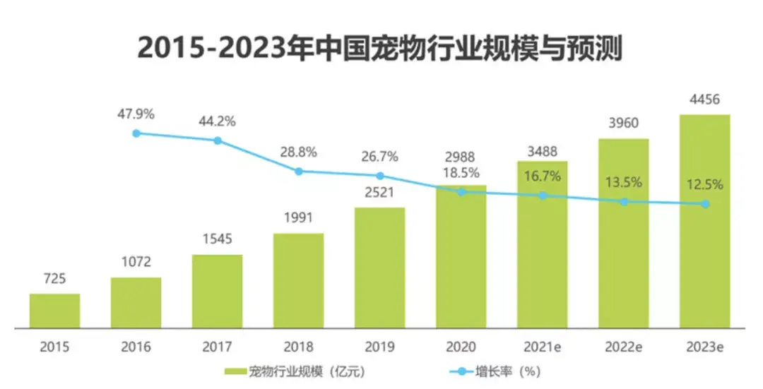 宠物经济是个怎样的市场?