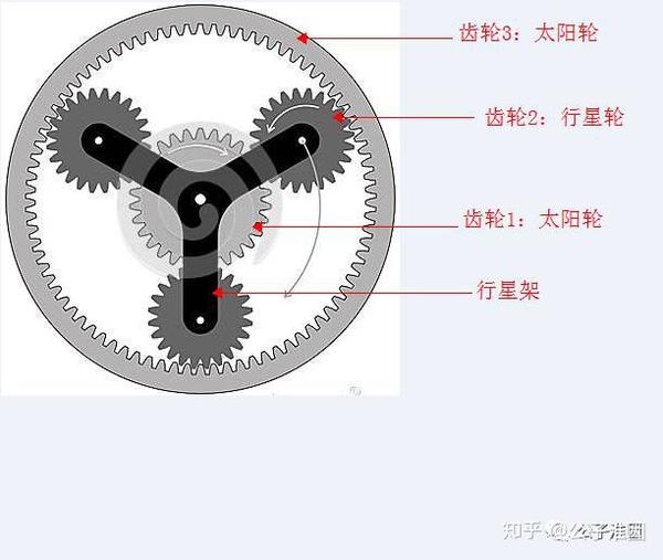 齿轮的一些应用:塔式,行星,同步带