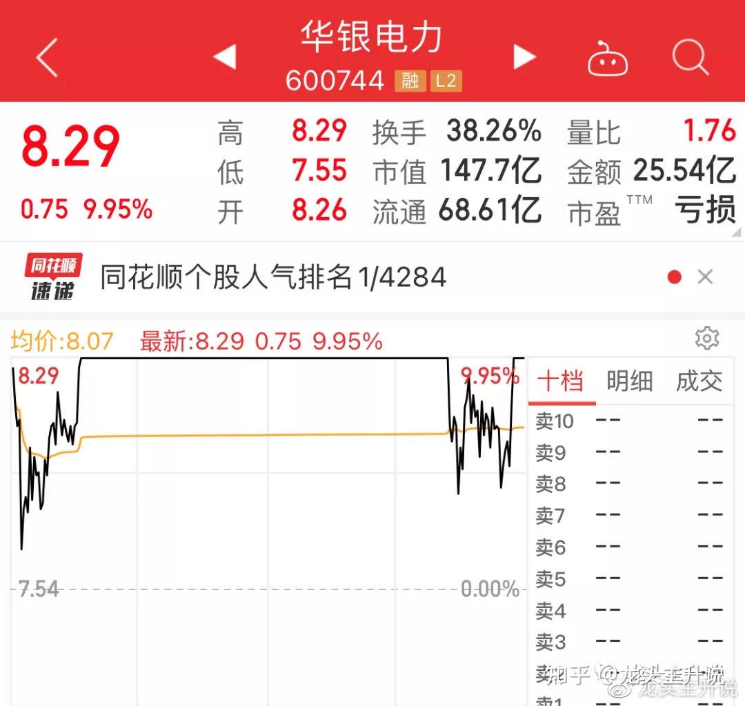 走势凌厉,快速封板,带动前日破板哈投股份完成首板,但指数受周期股