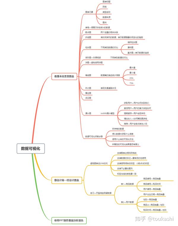 一 数据可视化思维导图