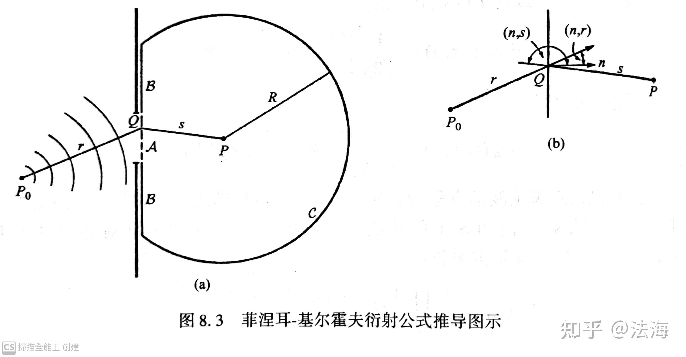 一,惠更斯-菲涅尔原理惠更斯定理惠更斯作图法菲涅尔波带作图法(半波