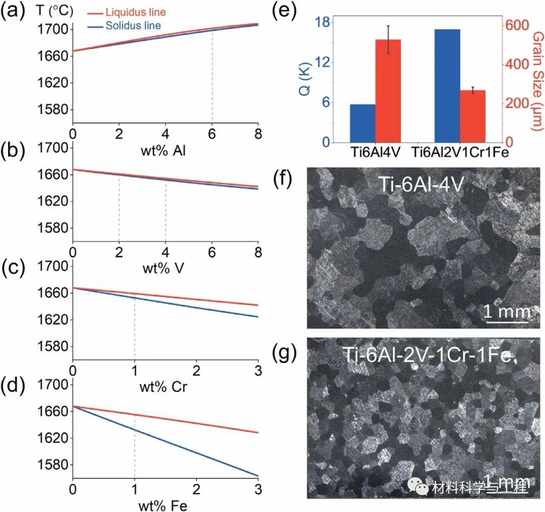 图1(a-d ti-x(al v fe cr)二元相图(e)计算出ti-6al-4v和ti