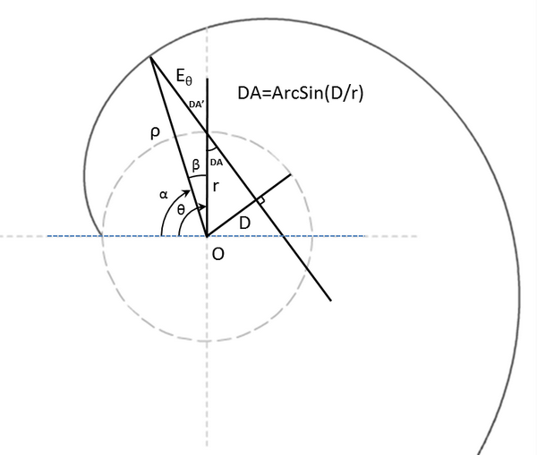等距螺旋的计算公式与角度关系如下图所示: 详见等距螺旋公式的推导