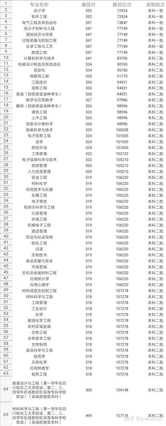 四川轻化工大学20年各省分数线及前几年招收专业