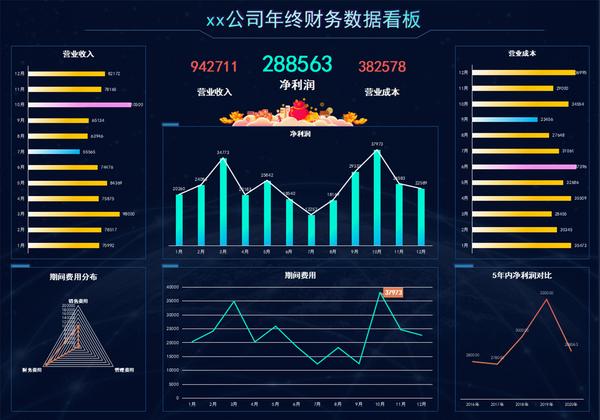 财务可视化看板