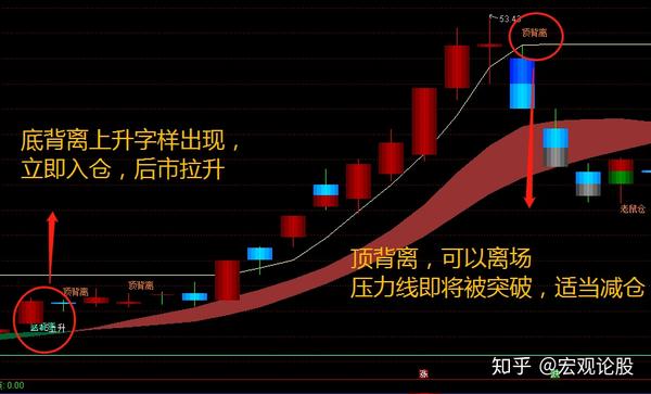 通达信短线拉升主图指标底背离上升信号买入后市看涨顶背离信号减仓见