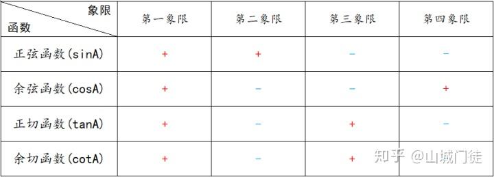 表11 三角函数各个象限角符号